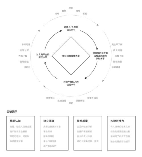 以信为本 打造用户深度信任的租房服务新范式