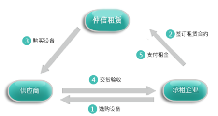 仲信国际融资租赁 赋能实体经济的租赁服务专家